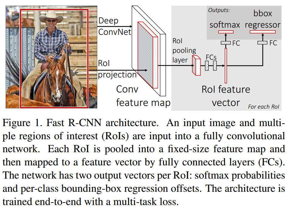 FastR-CNNarchitecture